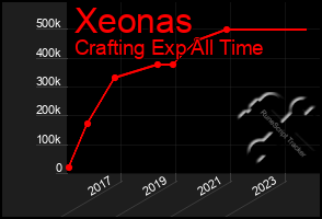 Total Graph of Xeonas