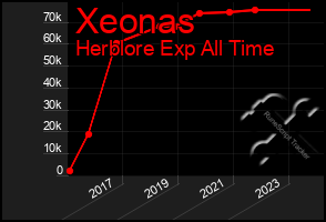 Total Graph of Xeonas