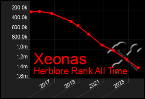 Total Graph of Xeonas