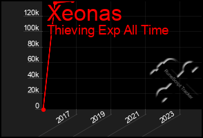 Total Graph of Xeonas