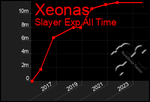 Total Graph of Xeonas