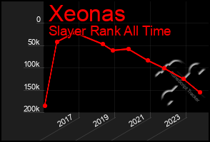 Total Graph of Xeonas