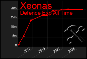 Total Graph of Xeonas