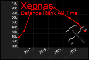 Total Graph of Xeonas