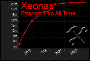 Total Graph of Xeonas