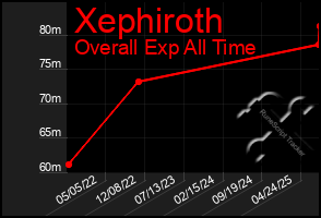 Total Graph of Xephiroth