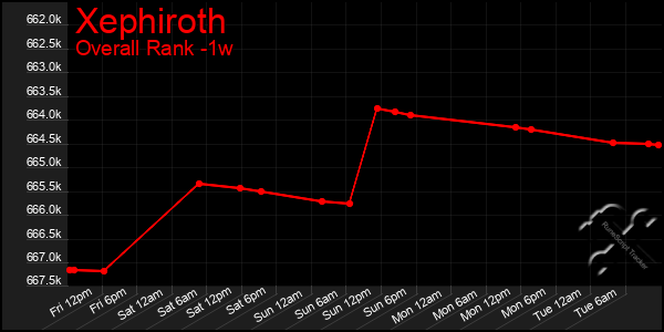 Last 7 Days Graph of Xephiroth