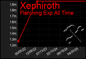 Total Graph of Xephiroth
