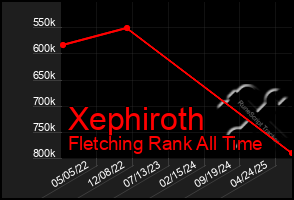 Total Graph of Xephiroth