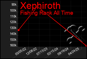 Total Graph of Xephiroth