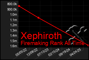 Total Graph of Xephiroth