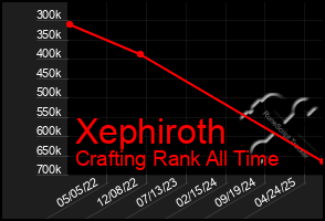 Total Graph of Xephiroth