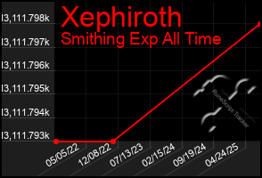 Total Graph of Xephiroth