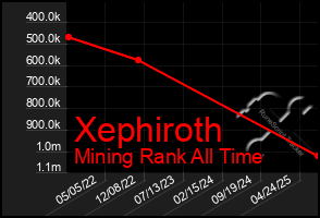 Total Graph of Xephiroth