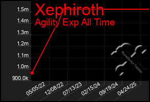 Total Graph of Xephiroth