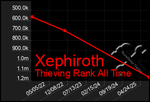 Total Graph of Xephiroth