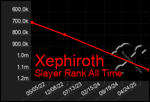 Total Graph of Xephiroth