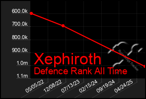 Total Graph of Xephiroth