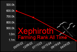 Total Graph of Xephiroth