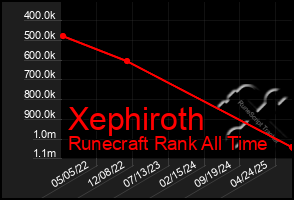 Total Graph of Xephiroth