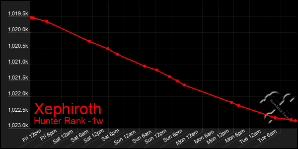 Last 7 Days Graph of Xephiroth