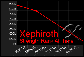 Total Graph of Xephiroth