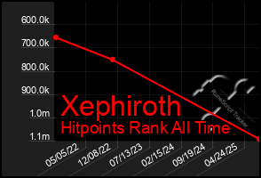 Total Graph of Xephiroth