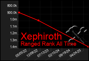 Total Graph of Xephiroth