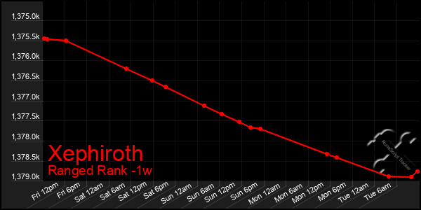 Last 7 Days Graph of Xephiroth