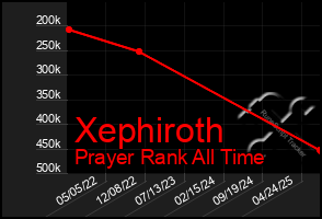 Total Graph of Xephiroth
