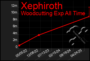 Total Graph of Xephiroth