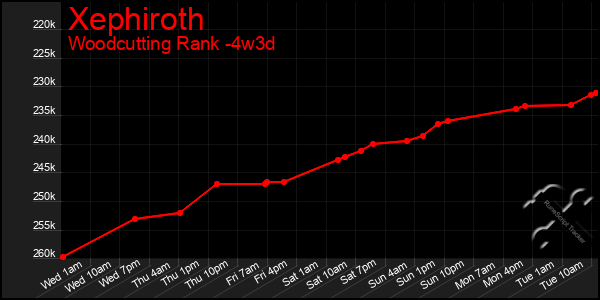 Last 31 Days Graph of Xephiroth