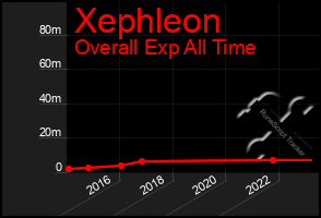 Total Graph of Xephleon