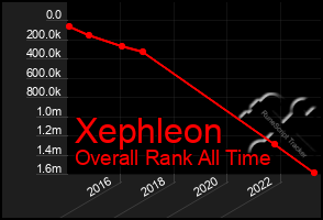 Total Graph of Xephleon