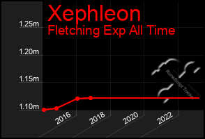 Total Graph of Xephleon