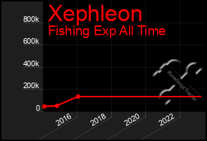 Total Graph of Xephleon