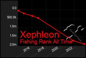 Total Graph of Xephleon