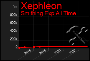 Total Graph of Xephleon