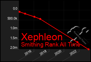 Total Graph of Xephleon