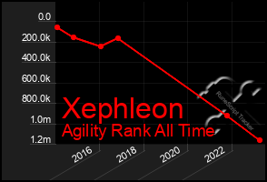 Total Graph of Xephleon