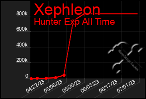 Total Graph of Xephleon