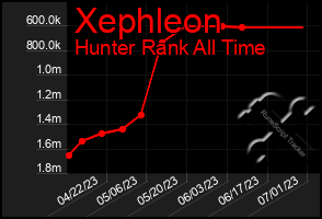 Total Graph of Xephleon