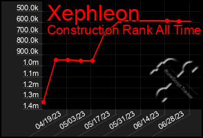 Total Graph of Xephleon