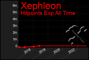 Total Graph of Xephleon