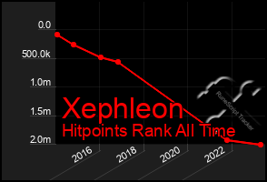 Total Graph of Xephleon