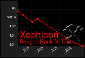 Total Graph of Xephleon