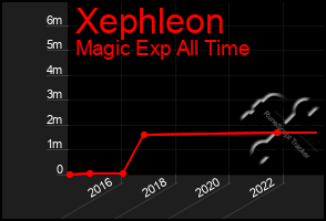 Total Graph of Xephleon