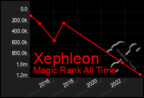 Total Graph of Xephleon