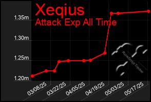 Total Graph of Xeqius