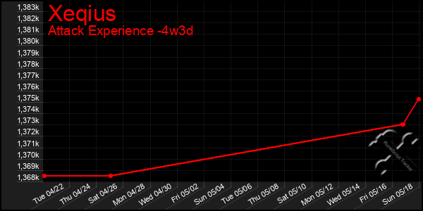 Last 31 Days Graph of Xeqius